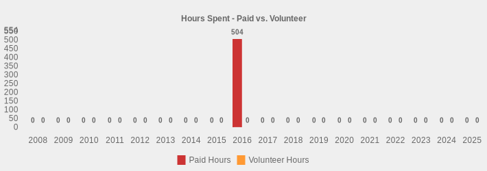 Hours Spent - Paid vs. Volunteer (Paid Hours:2008=0,2009=0,2010=0,2011=0,2012=0,2013=0,2014=0,2015=0,2016=504,2017=0,2018=0,2019=0,2020=0,2021=0,2022=0,2023=0,2024=0,2025=0|Volunteer Hours:2008=0,2009=0,2010=0,2011=0,2012=0,2013=0,2014=0,2015=0,2016=0,2017=0,2018=0,2019=0,2020=0,2021=0,2022=0,2023=0,2024=0,2025=0|)